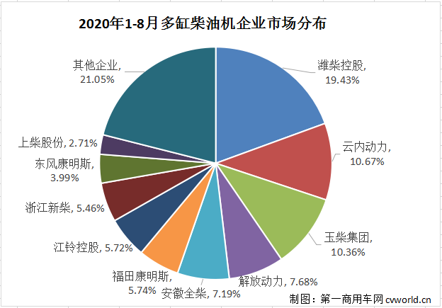 濰柴超65萬臺(tái) 云內(nèi)、玉柴爭第二 ?？?、東風(fēng)增勢搶眼 前8月柴油機(jī)數(shù)據(jù)