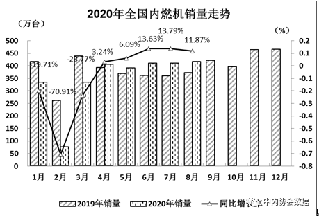 濰柴超65萬臺(tái) 云內(nèi)、玉柴爭第二 ?？?、東風(fēng)增勢搶眼 前8月柴油機(jī)數(shù)據(jù)