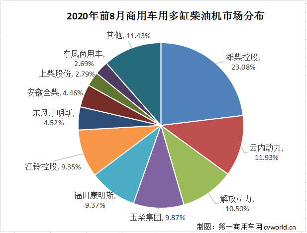 濰柴超65萬臺(tái) 云內(nèi)、玉柴爭第二 福康、東風(fēng)增勢搶眼 前8月柴油機(jī)數(shù)據(jù)